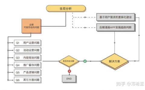 腾讯动漫用户运营增长分析方案：500万到3000万DAU的进击！