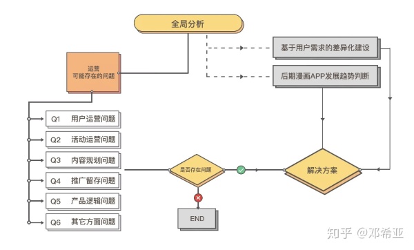 腾讯动漫用户运营增长分析方案：500万到3000万DAU的进击！