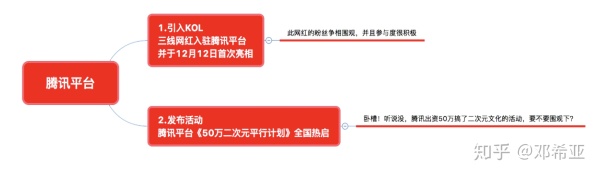 腾讯动漫用户运营增长分析方案：500万到3000万DAU的进击！