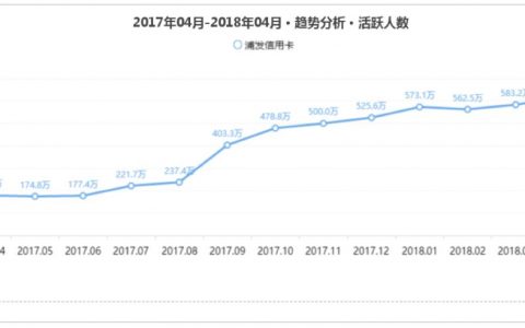 浦大喜奔：月活同比增长245%，“科技+金融“让生活更美好