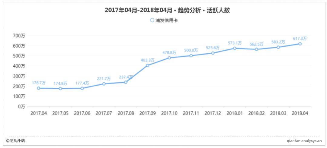 浦大喜奔：月活同比增长245%，“科技+金融“让生活更美好