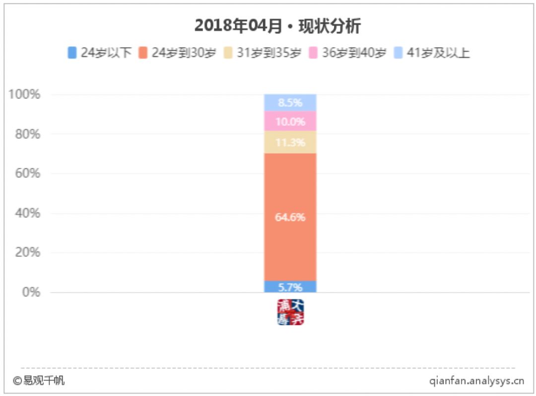 浦大喜奔：月活同比增长245%，“科技+金融“让生活更美好