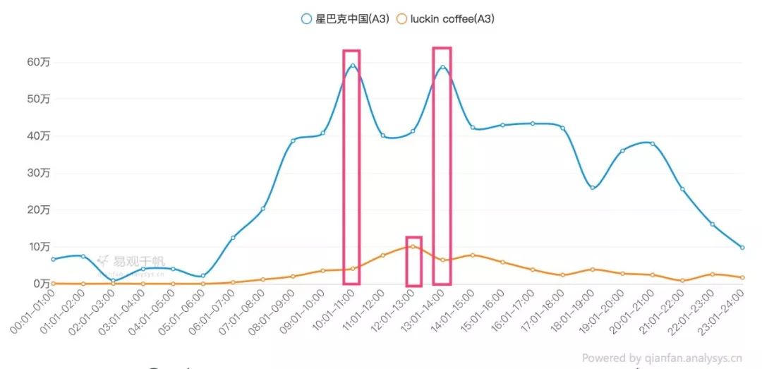 蓝绿对阵抢C位，瑞幸和星巴克的攻守之势