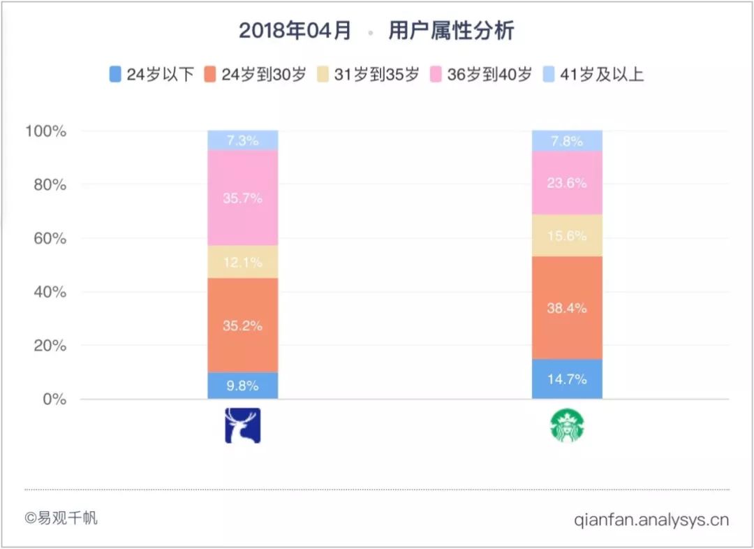 蓝绿对阵抢C位，瑞幸和星巴克的攻守之势