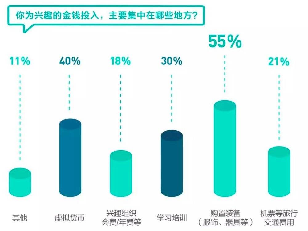 95后的时间和金钱都去哪儿了？