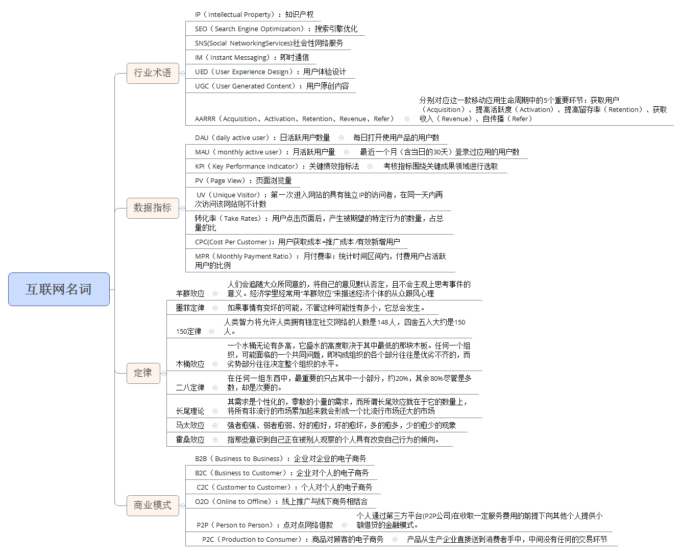 产品经理需要烂熟于心的互联网名词