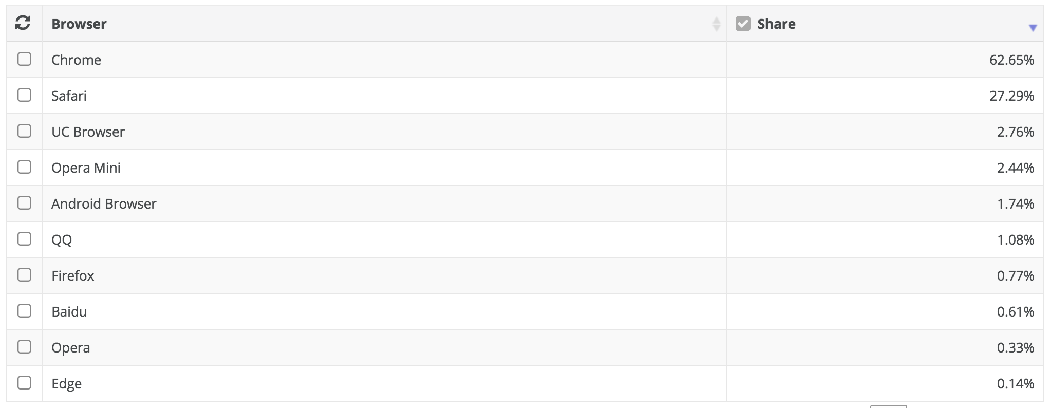 NetMarketShare：2018年5月全球浏览器市场份额