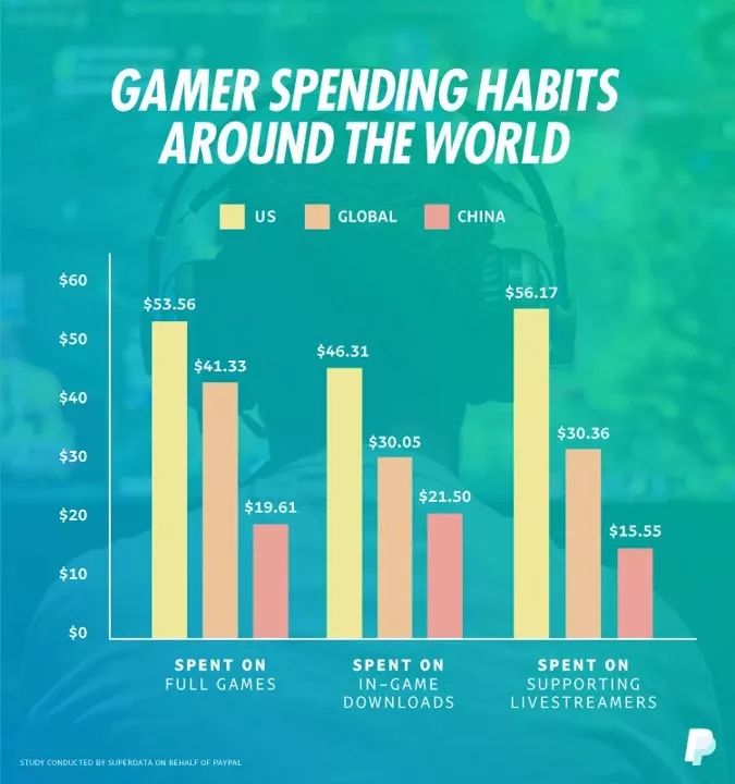 PayPal：调查显示全球半数游戏女主播没收入