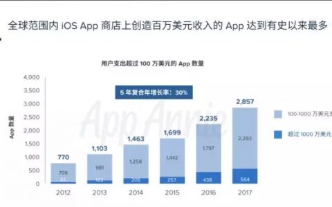 App Store商店10年数据报告：过去一年游戏只占下载量的31%，但流水却高达75%