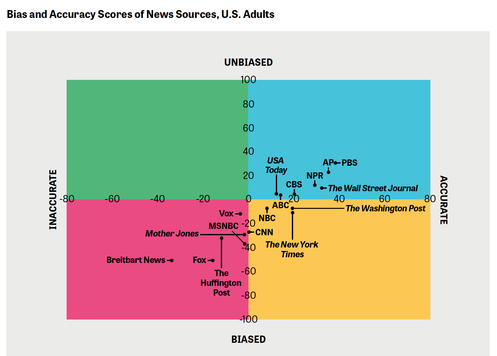Gallup/Knight ：美国成年人认为纸媒报道假新闻占39%
