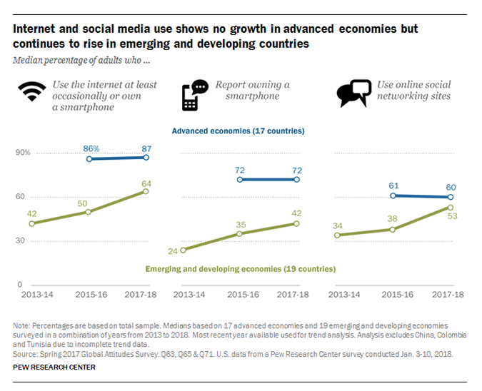 Pew：2017年新兴市场国家成年人使用社交网站比例升至55%