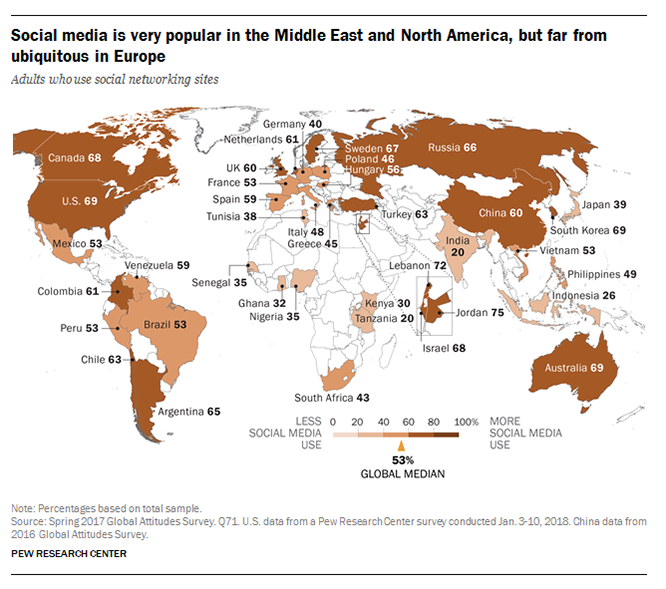 Pew：2017年新兴市场国家成年人使用社交网站比例升至55%