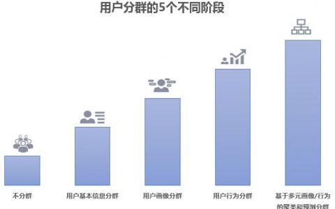 腾讯QQ大数据：用户增长分析——用户分群分析