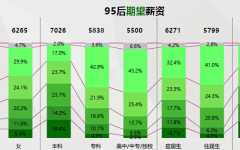 赶集网：2018年毕业生就业调查