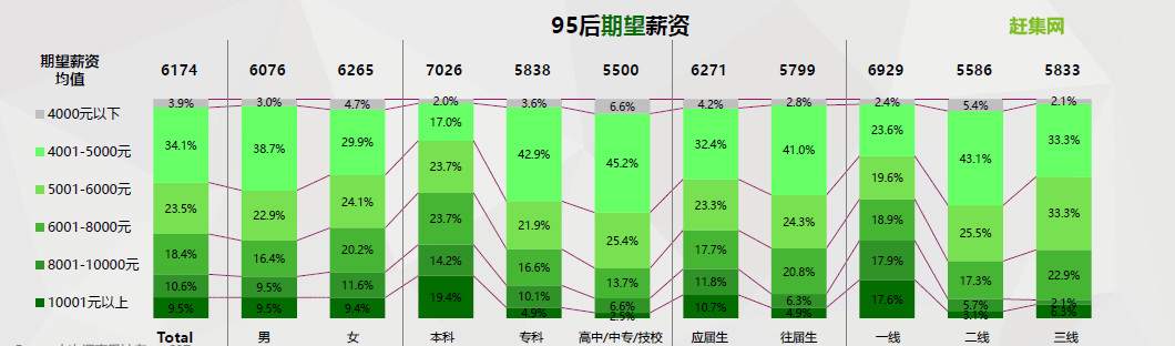 赶集网：2018年毕业生就业调查