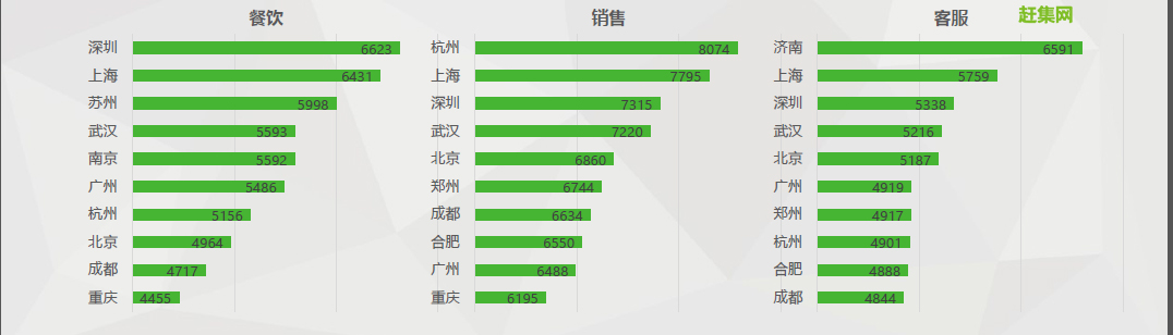 赶集网：2018年毕业生就业调查