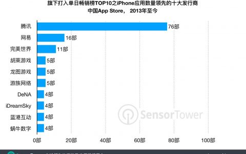 Sensor Tower：五年半期间腾讯共76款App打入App Store前十