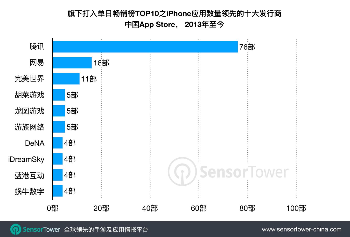 Sensor Tower：五年半期间腾讯共76款App打入App Store前十