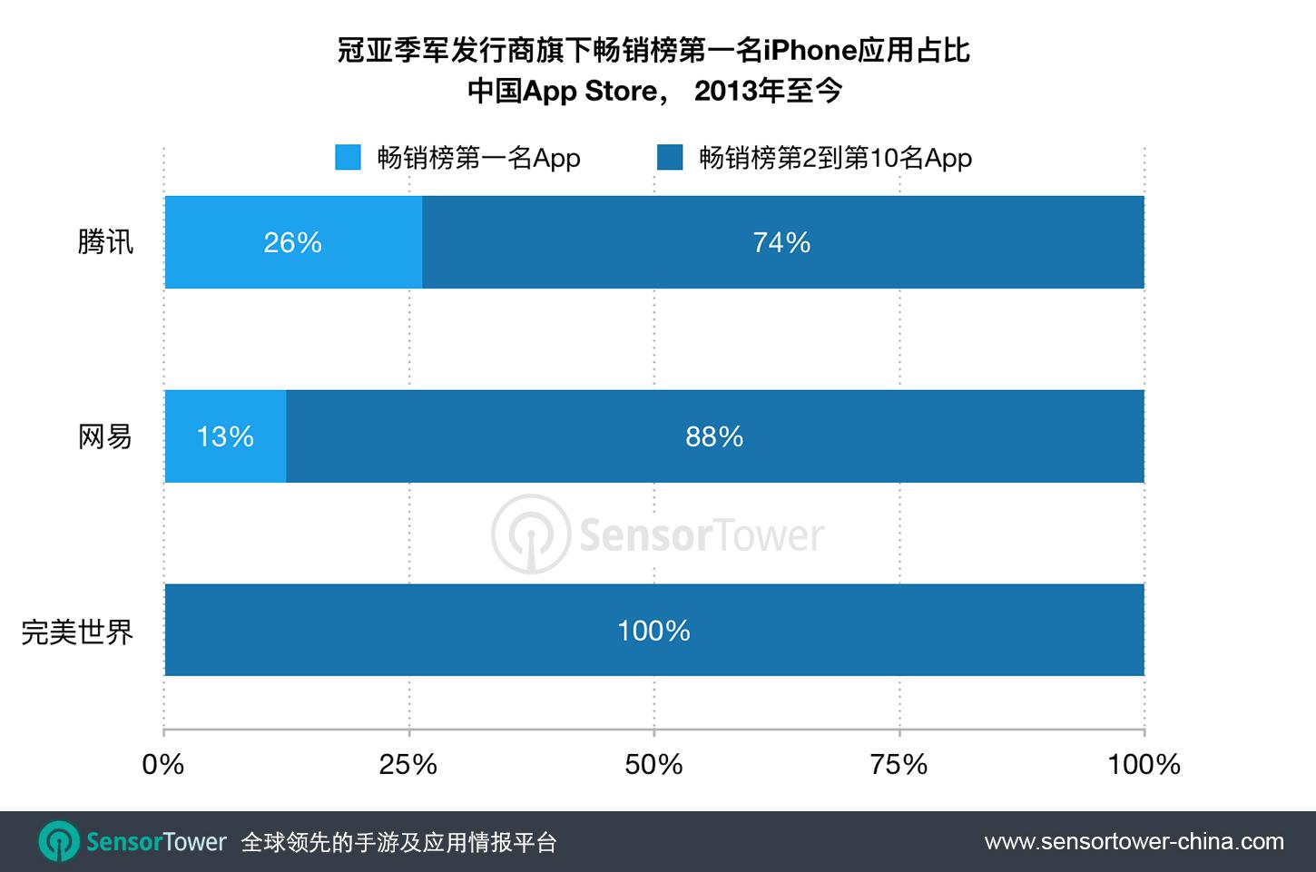 Sensor Tower：五年半期间腾讯共76款App打入App Store前十