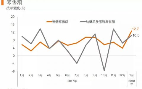 泰国分销渠道及市场开拓策略：时装及手表