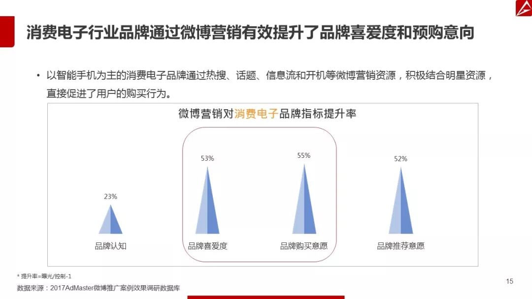 2017微博营销白皮书