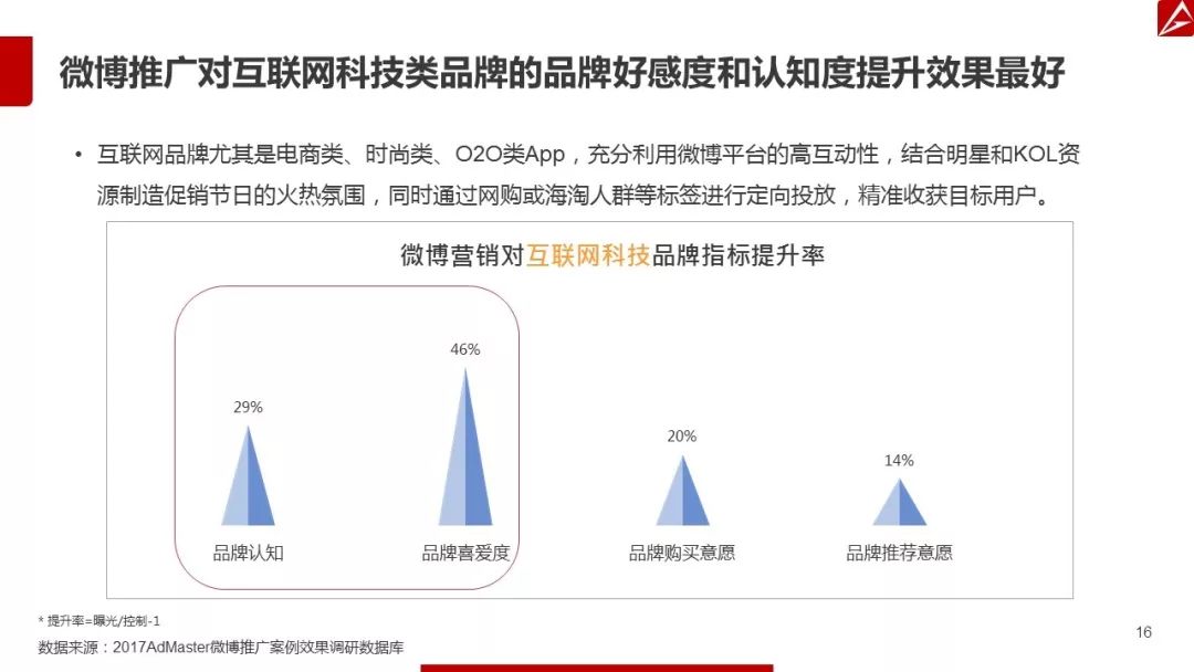 2017微博营销白皮书