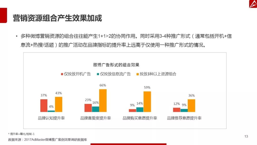 2017微博营销白皮书
