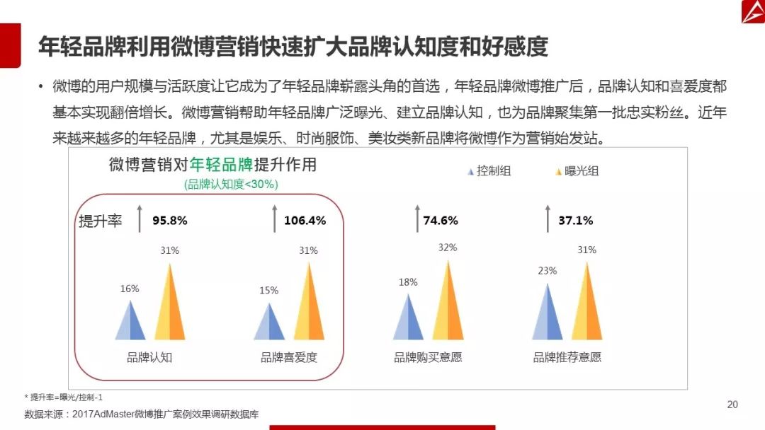 2017微博营销白皮书