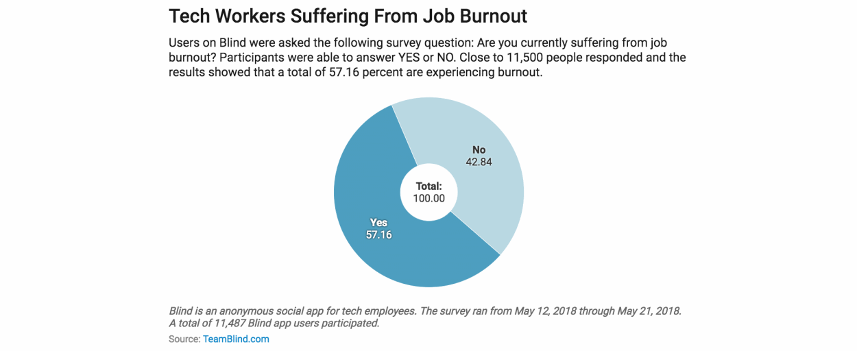 Blind：57% 的科技从业者遭遇工作倦怠感