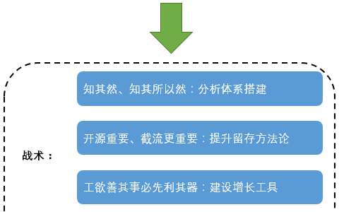 如何制定一套完整的用户增长系统架构？