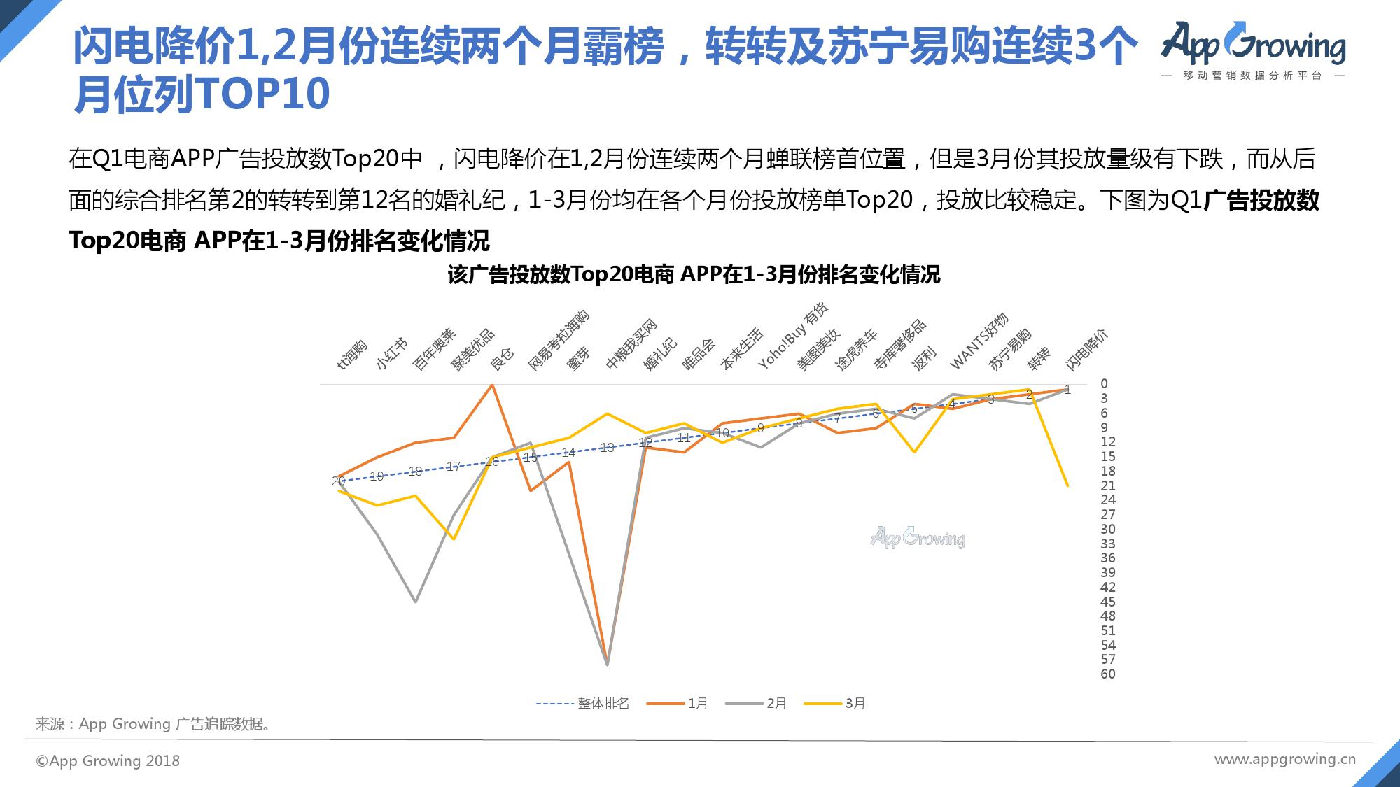 AppGrowing：2018年Q1电商APP广告投放分析报告