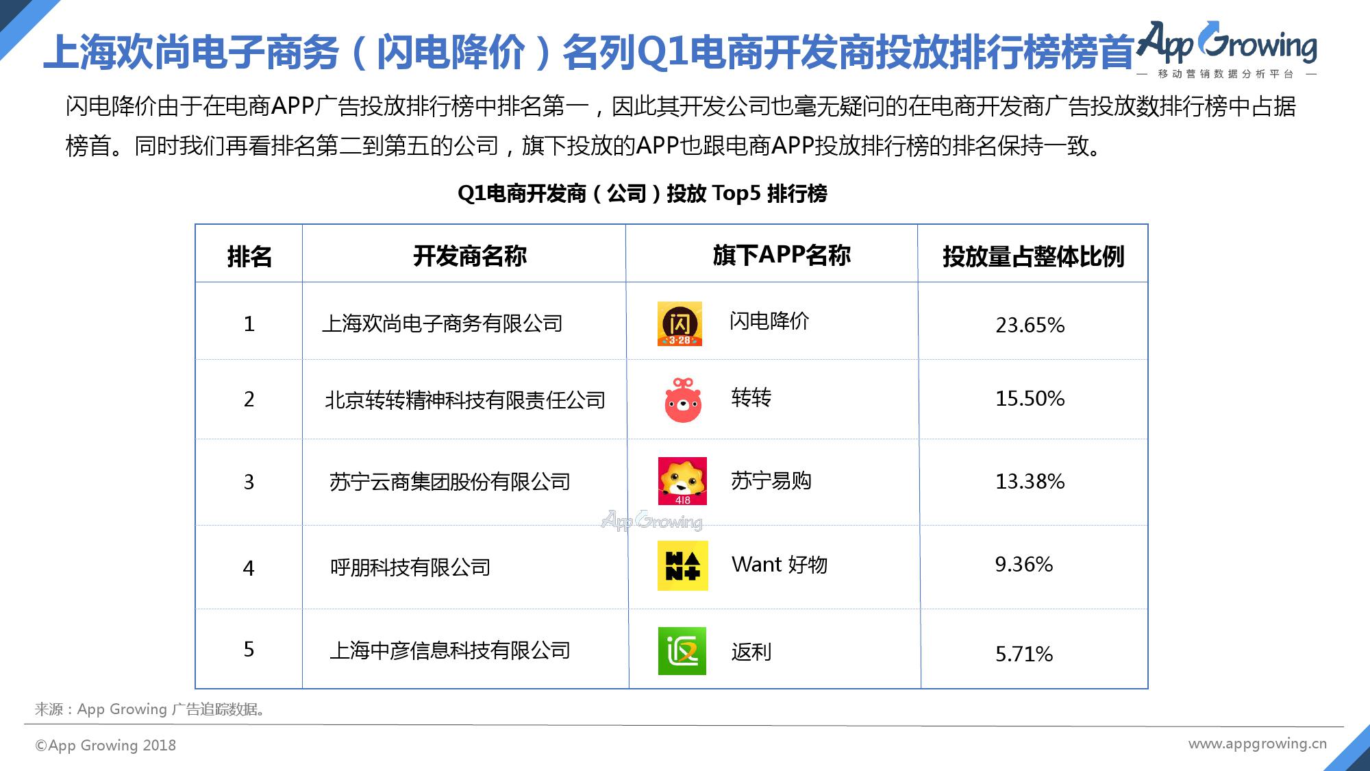 AppGrowing：2018年Q1电商APP广告投放分析报告