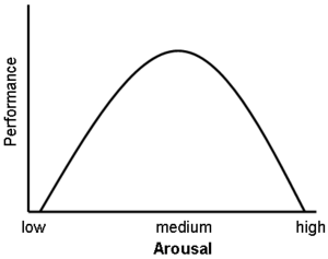 Graph of Yerkes-Dodson Law