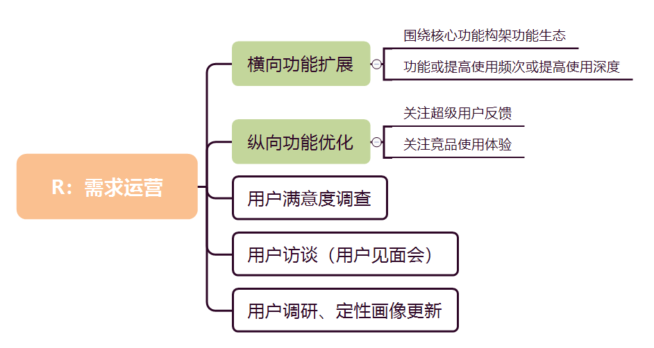 用户运营：我对AARRR模型的理解