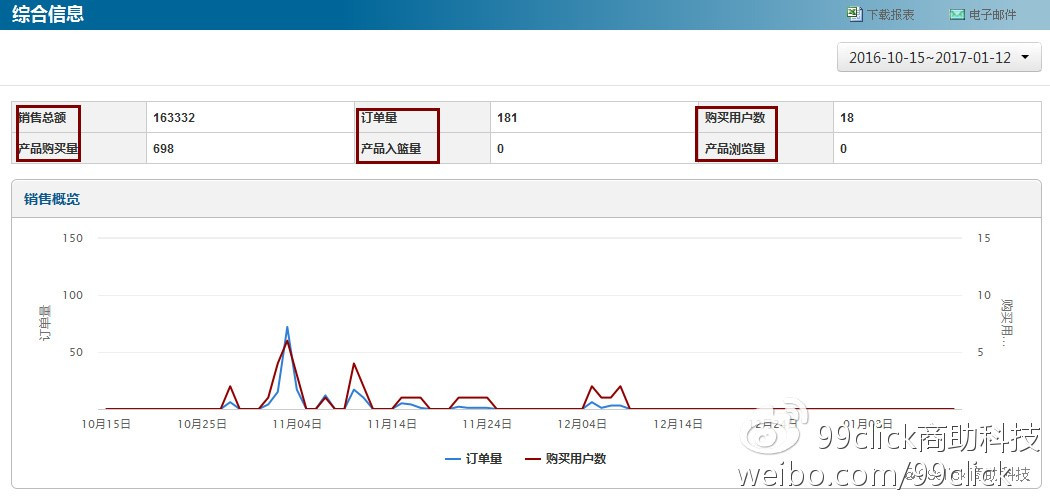 【99click营销讲堂】618大盘流量下滑成趋势，小程序消费或成下一个风口？