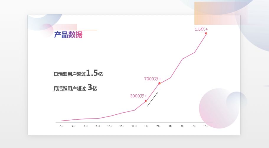 抖音日活超1.5亿，但短视频平台的战争还在继续