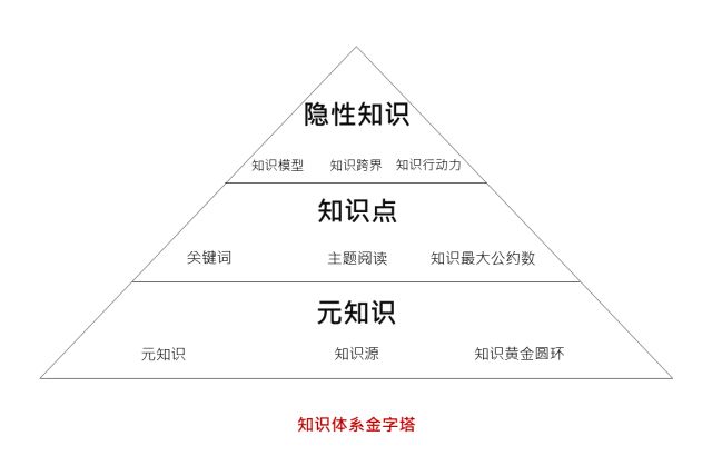 不做知识的搬运工，有效知识体系该如何建立?