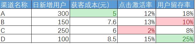 AARRR模型案例：利用数据优化渠道投放，并实现用户增长