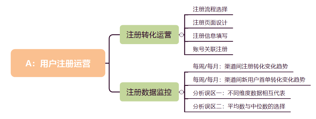 用户运营：我对AARRR模型的理解