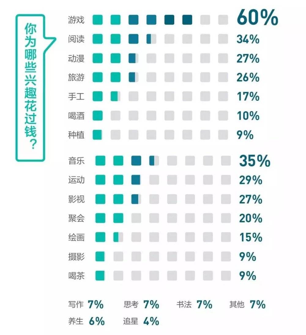 95后的时间和金钱都去哪儿了？