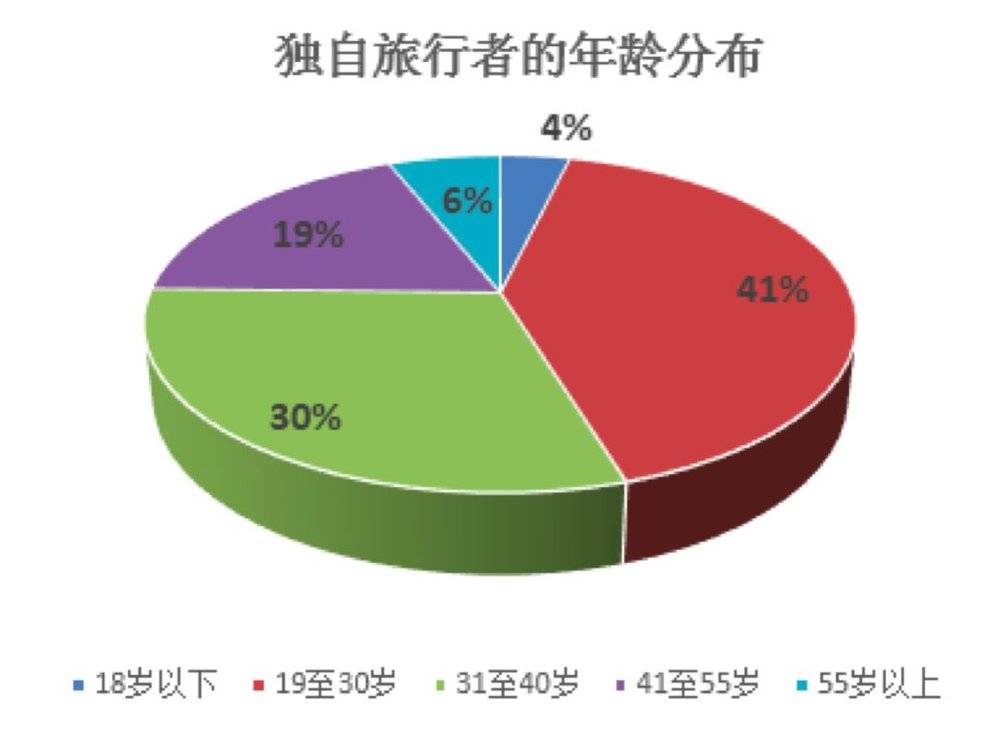 95后的时间和金钱都去哪儿了？