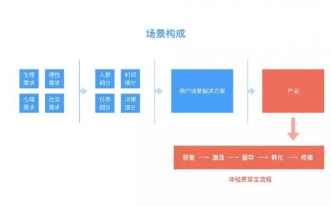AARRR（用户增长）模型解析：如何做用户增长？