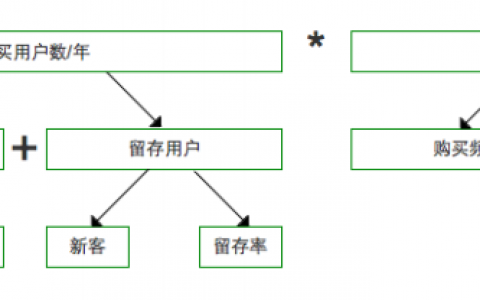 5年数据产品经验总结：有关用户增长的3个问题