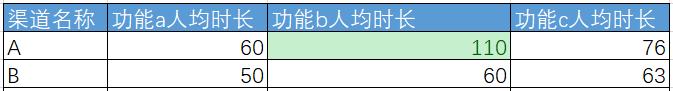 AARRR模型案例：利用数据优化渠道投放，并实现用户增长