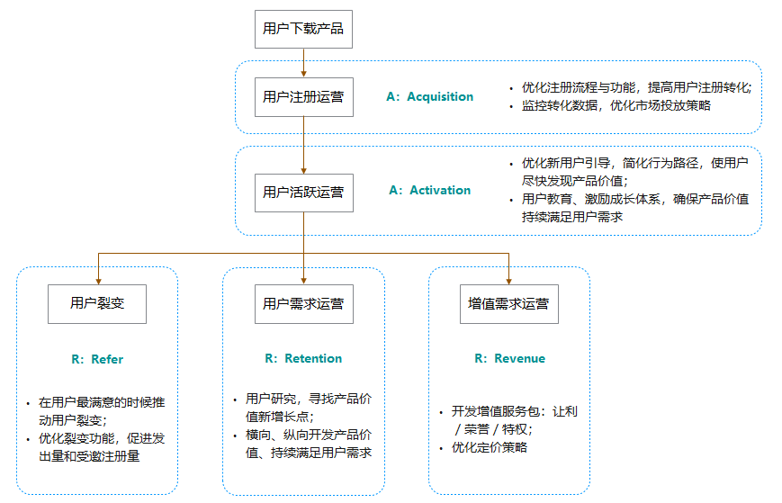 用户运营：我对AARRR模型的理解