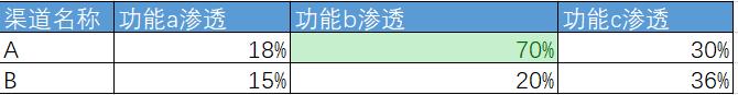 AARRR模型案例：利用数据优化渠道投放，并实现用户增长