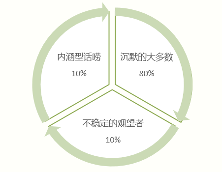 用户进群后，下来要怎么运营？