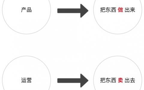 硕爷：产品是增长（运营）的一个子集