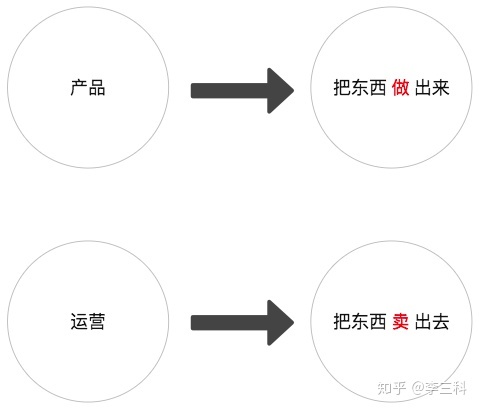 硕爷：产品是增长（运营）的一个子集