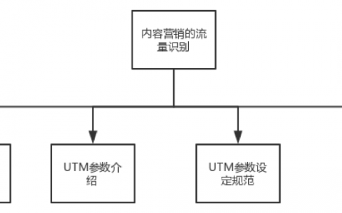 一篇推文到底能带来多少流量？UTM参数玩转流量识别与追踪